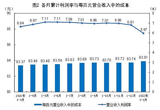 今年前2月采礦業利潤超2335億，同比增1.32倍